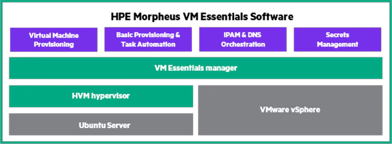HPE Morpheus VM Essentials Çözüm Mimarisi