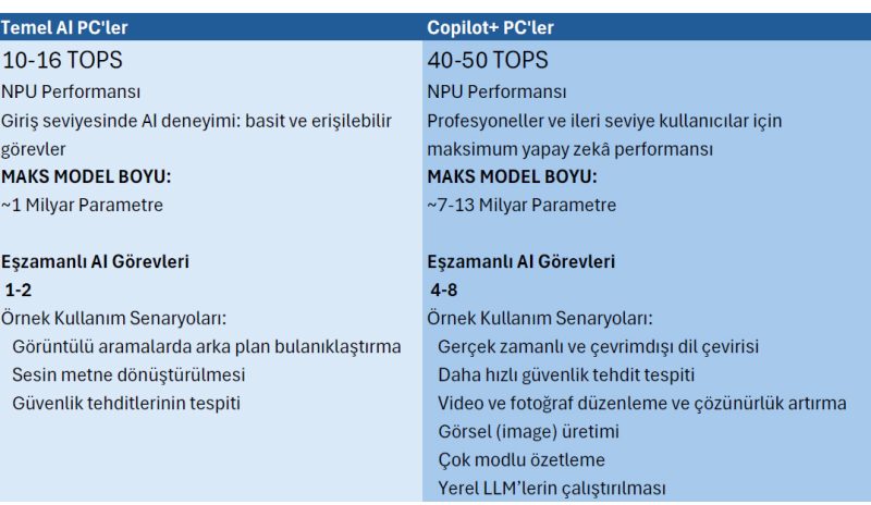 Yeni DELL Copilot+ AI Bilgisayarlar Scaling AI Performance