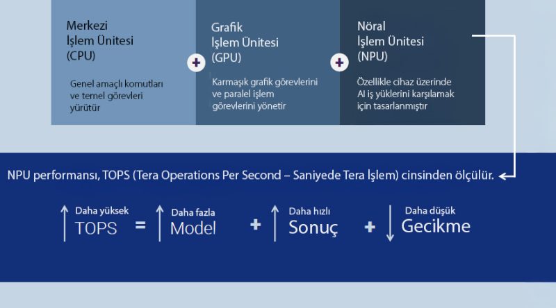 Yeni DELL Copilot+ AI Bilgisayarlar The new normal